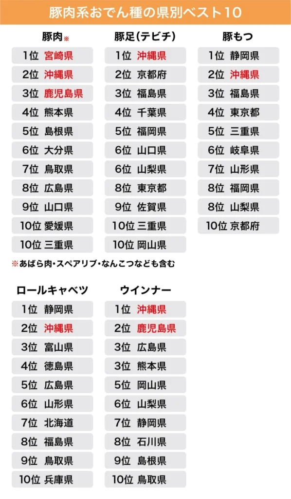 豚肉系おでん種の県別ベスト10