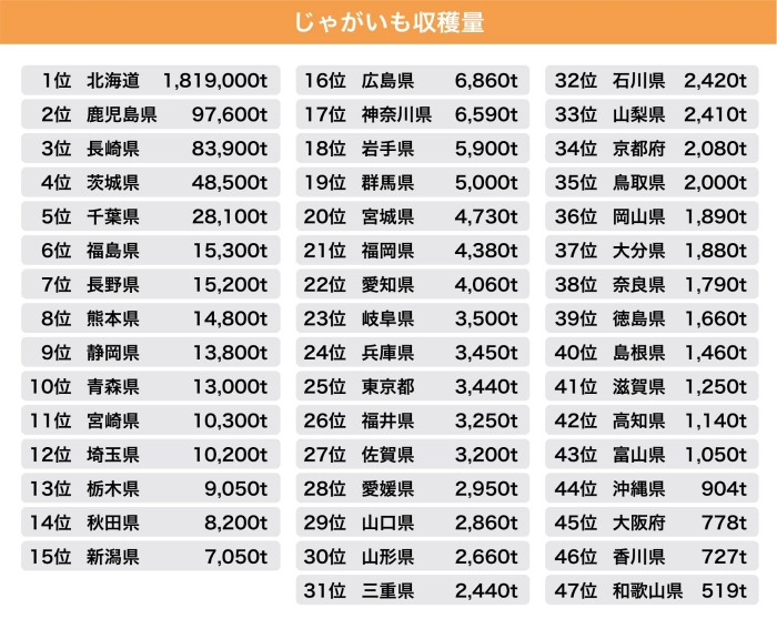 農林水産省　「2022年（令和4年）都道府県別の収穫量のデータ」より