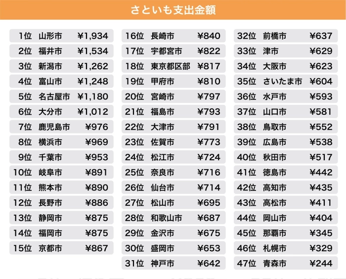 さといも支出金額