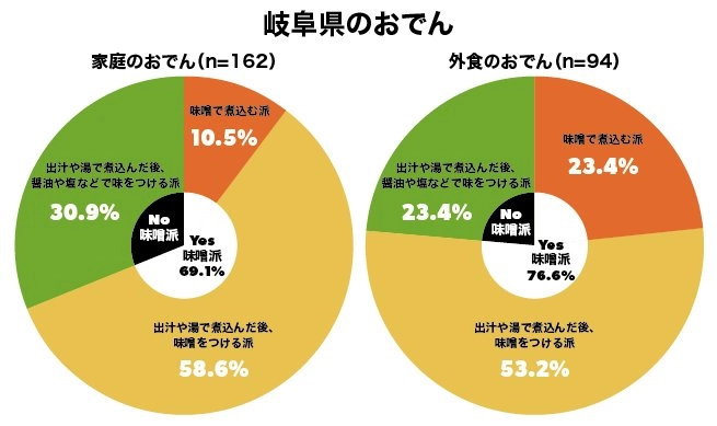 岐阜県のおでん