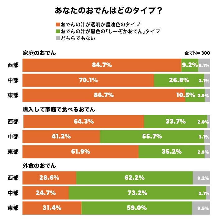 あなたのおでんはどのタイプ？