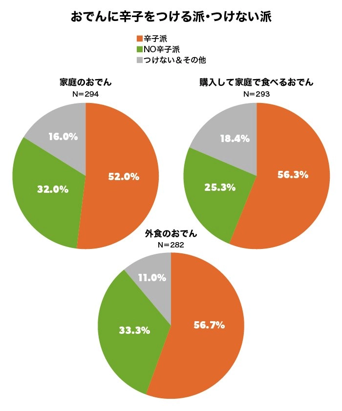 おでんに辛子をつける派・つけない派