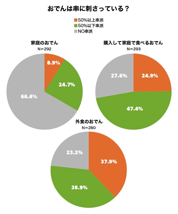 おでんは串に刺さっている？