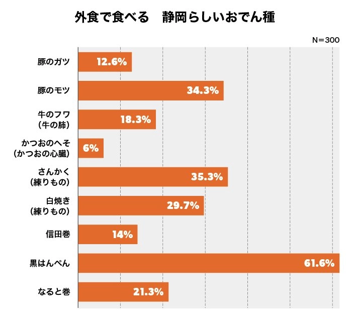 外食で食べる　静岡らしいおでん種