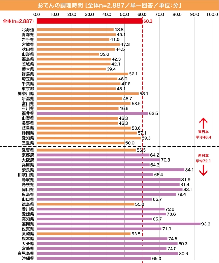 おでんの調理時間