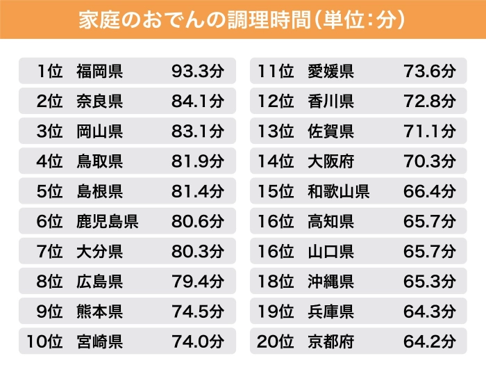 家庭のおでんの調理時間