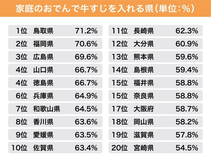 家庭のおでんで牛すじをいれる県ベスト20