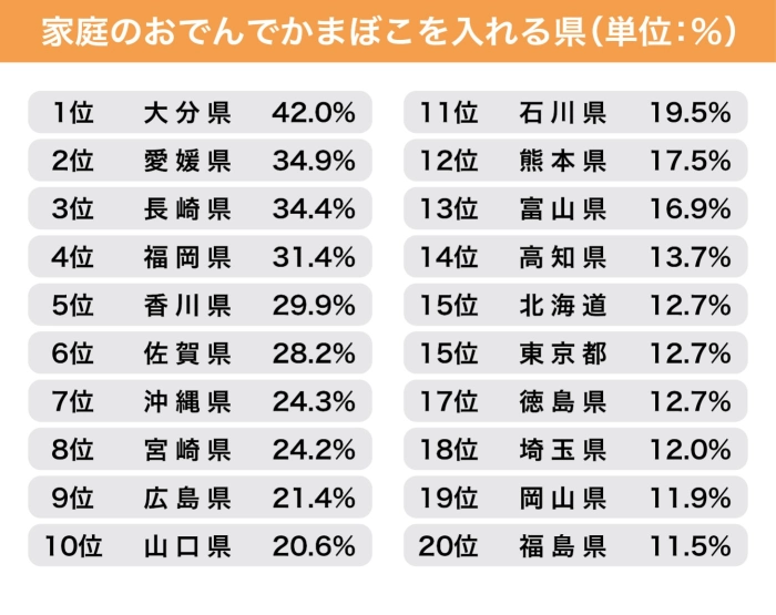 家庭のおでんでかまぼこを入れる県ベスト20